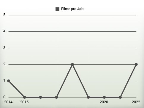 Filme pro Jahr