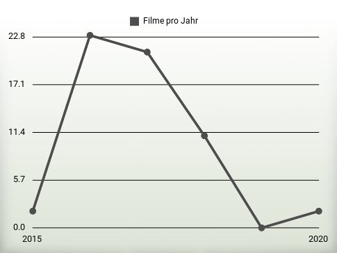 Filme pro Jahr