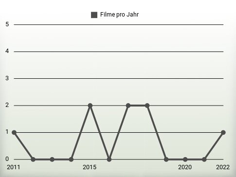 Filme pro Jahr