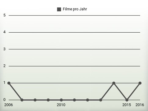 Filme pro Jahr