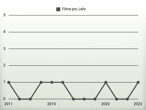 Filme pro Jahr