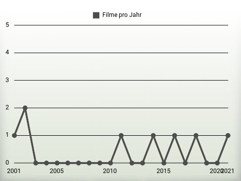 Filme pro Jahr