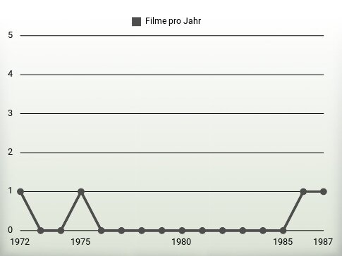 Filme pro Jahr