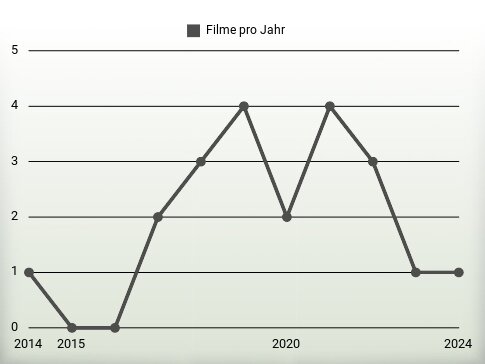 Filme pro Jahr