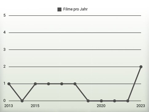 Filme pro Jahr