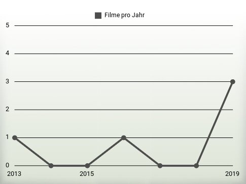 Filme pro Jahr