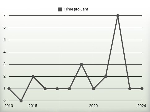 Filme pro Jahr