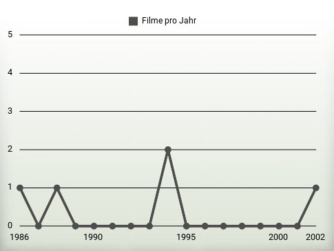 Filme pro Jahr