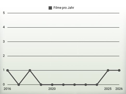 Filme pro Jahr