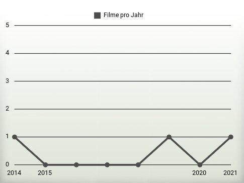 Filme pro Jahr