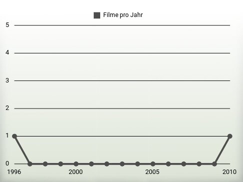 Filme pro Jahr