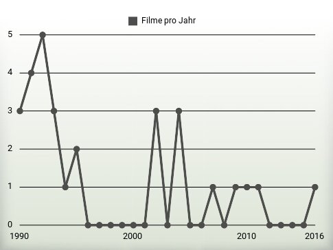 Filme pro Jahr