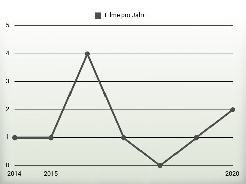 Filme pro Jahr