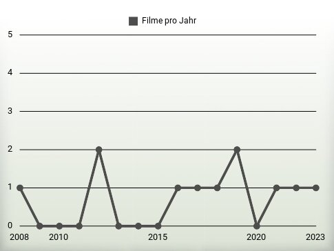 Filme pro Jahr