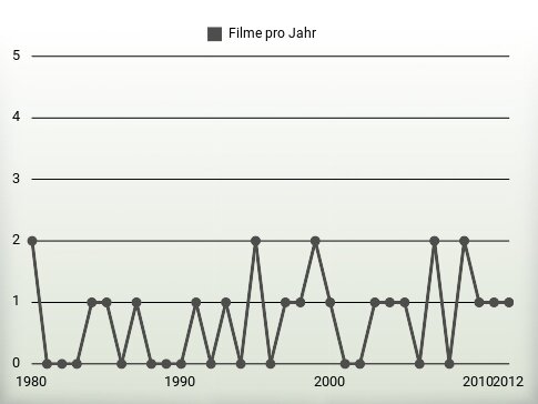 Filme pro Jahr