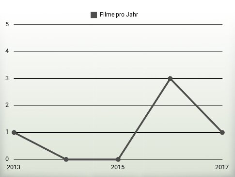 Filme pro Jahr