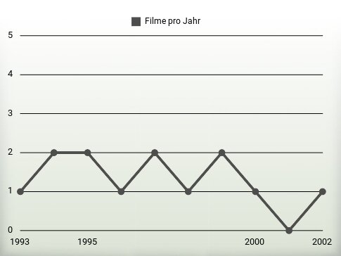 Filme pro Jahr