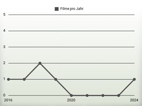 Filme pro Jahr