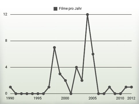 Filme pro Jahr