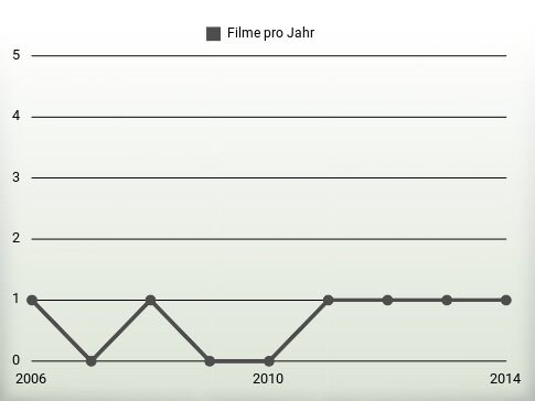 Filme pro Jahr