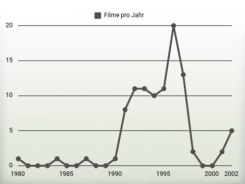 Filme pro Jahr