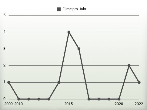 Filme pro Jahr