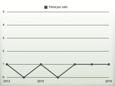 Filme pro Jahr