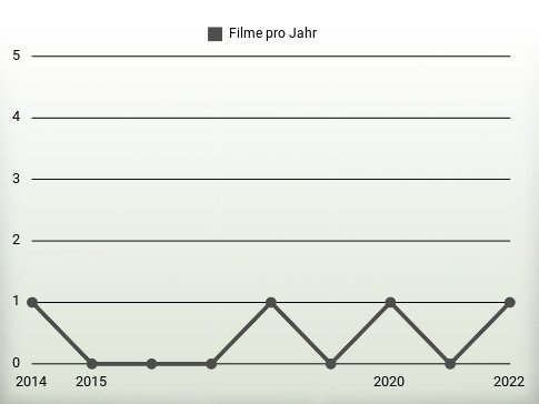 Filme pro Jahr