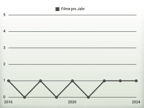 Filme pro Jahr