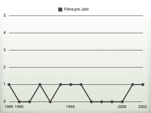 Filme pro Jahr