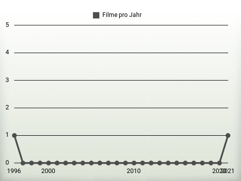 Filme pro Jahr