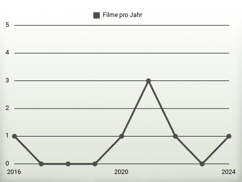 Filme pro Jahr