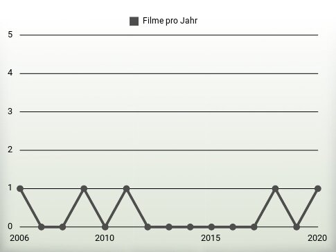 Filme pro Jahr