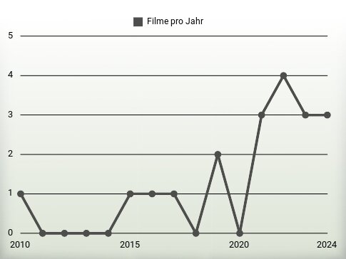 Filme pro Jahr