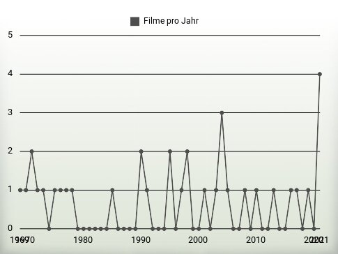 Filme pro Jahr