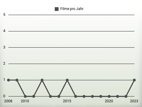 Filme pro Jahr