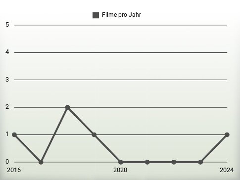 Filme pro Jahr