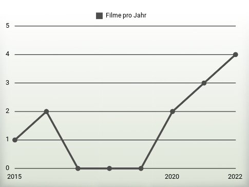 Filme pro Jahr