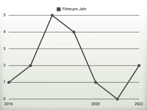 Filme pro Jahr