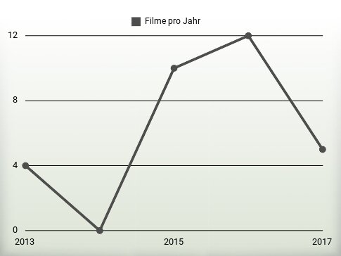 Filme pro Jahr