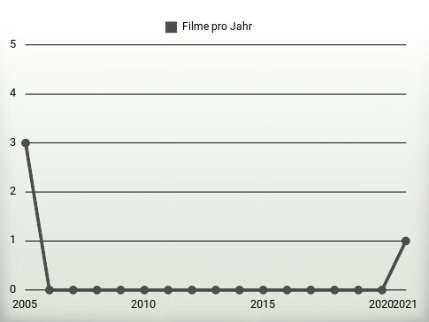 Filme pro Jahr