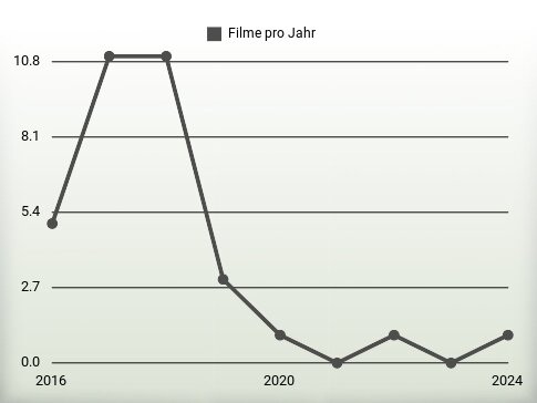 Filme pro Jahr