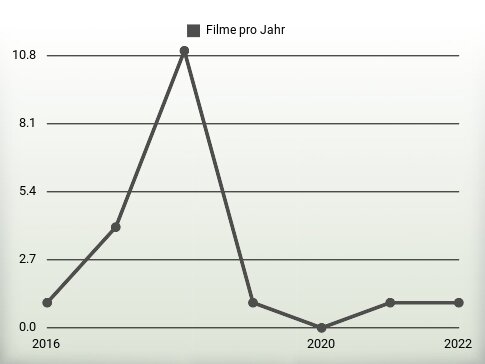 Filme pro Jahr