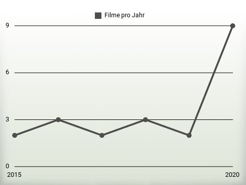 Filme pro Jahr