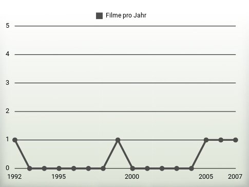 Filme pro Jahr