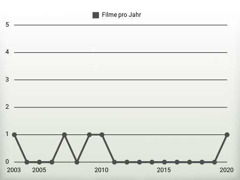 Filme pro Jahr