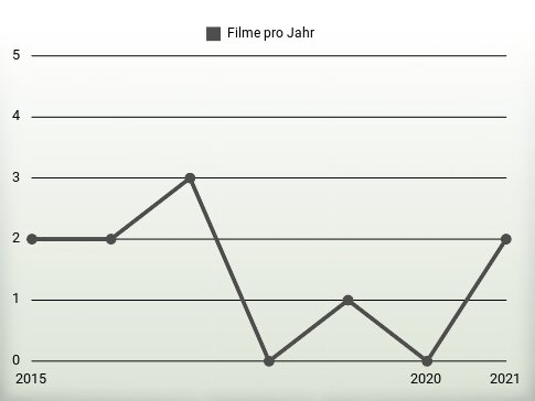 Filme pro Jahr