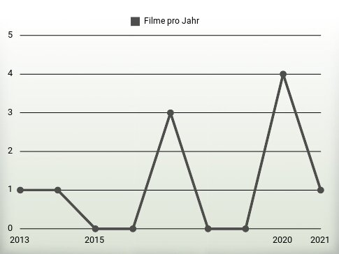 Filme pro Jahr