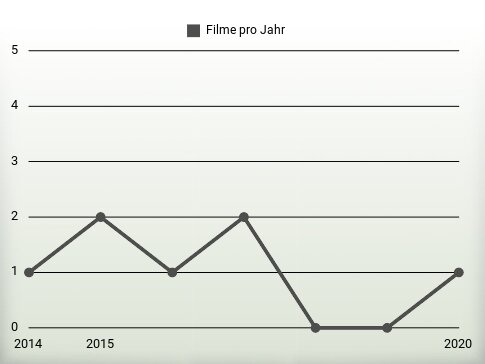 Filme pro Jahr