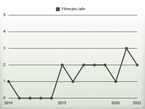 Filme pro Jahr